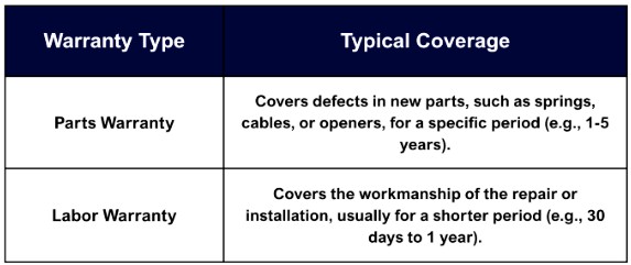 Warranty types and coverage details
