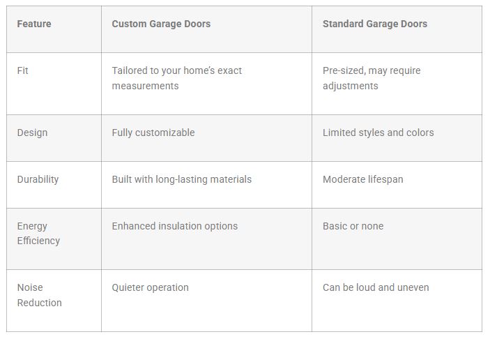 Table: Comparing Custom vs. Standard Garage Doors