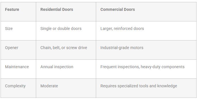 Residential vs. Commercial Installation Considerations