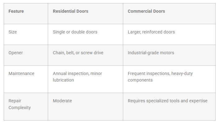 Residential vs. Commercial Installation
